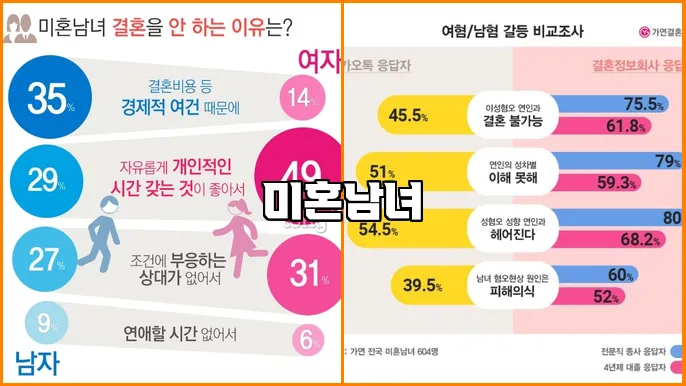 미혼남녀
