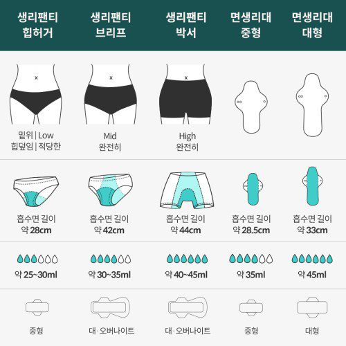 싸이클린 여성 생리팬티 입는생리대 초등 주니어 초경선물 오가닉 오버나이트